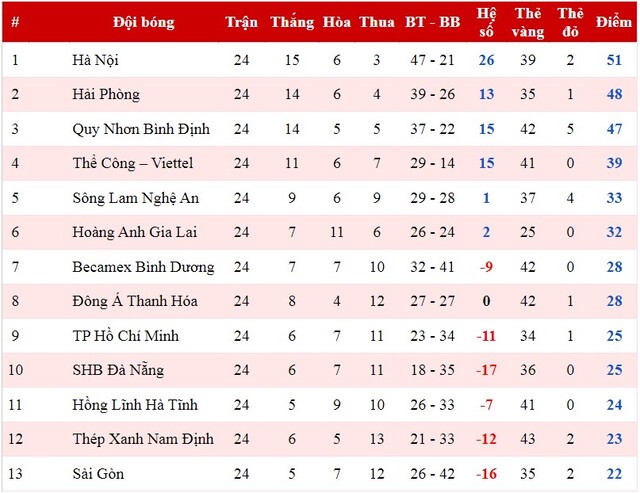 Bảng xếp hạng V-League 2023